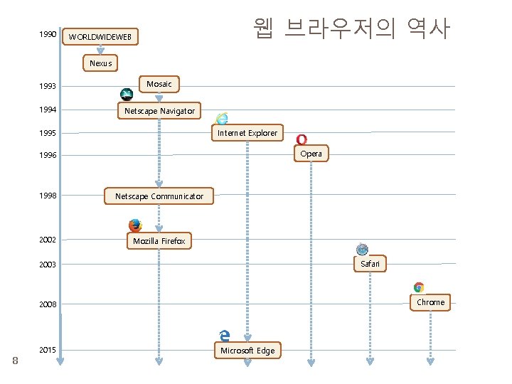 1990 웹 브라우저의 역사 WORLDWIDEWEB Nexus 1993 Mosaic 1994 Netscape Navigator Internet Explorer 1995