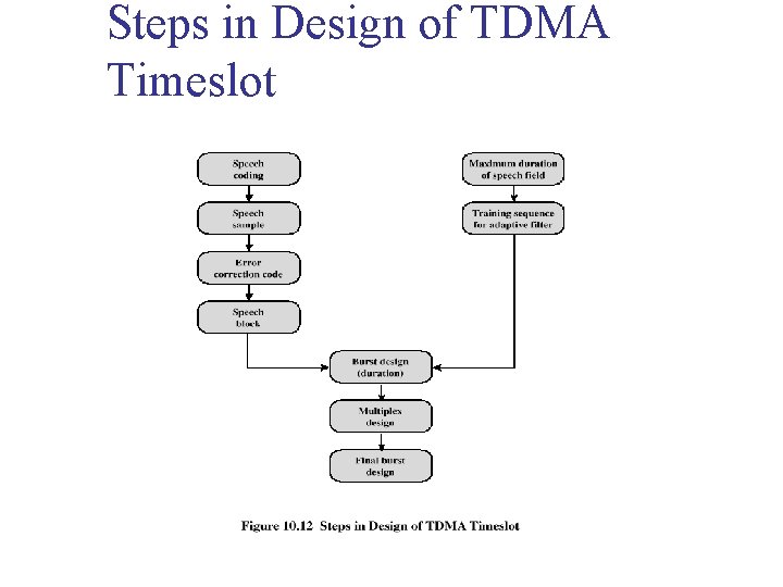Steps in Design of TDMA Timeslot 