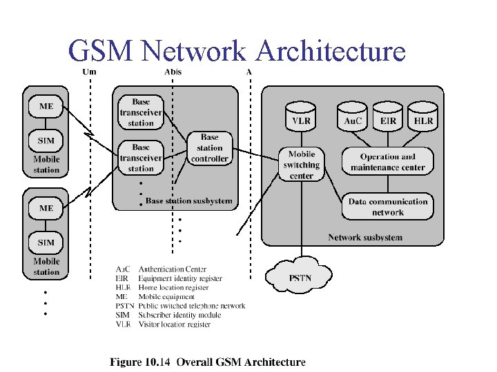 GSM Network Architecture GSM Network Architecture