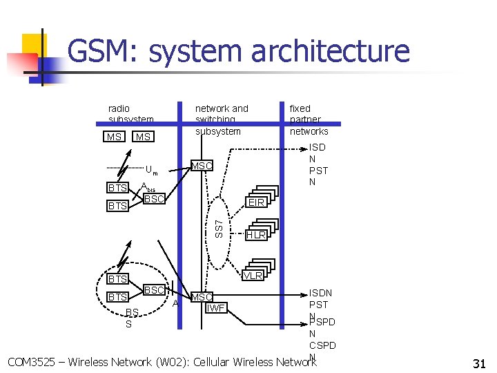 GSM: system architecture radio subsystem MS network and switching subsystem MS Abis BSC EIR GSM: system architecture radio subsystem MS network and switching subsystem MS Abis BSC EIR
