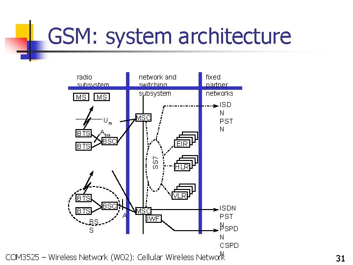 GSM: system architecture radio subsystem MS network and switching subsystem MS Abis BSC EIR