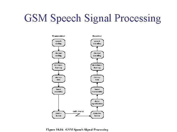 GSM Speech Signal Processing GSM Speech Signal Processing