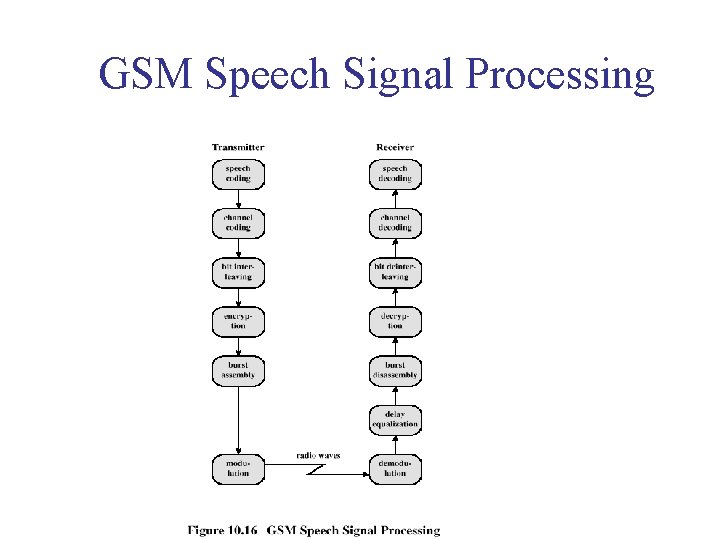 GSM Speech Signal Processing 