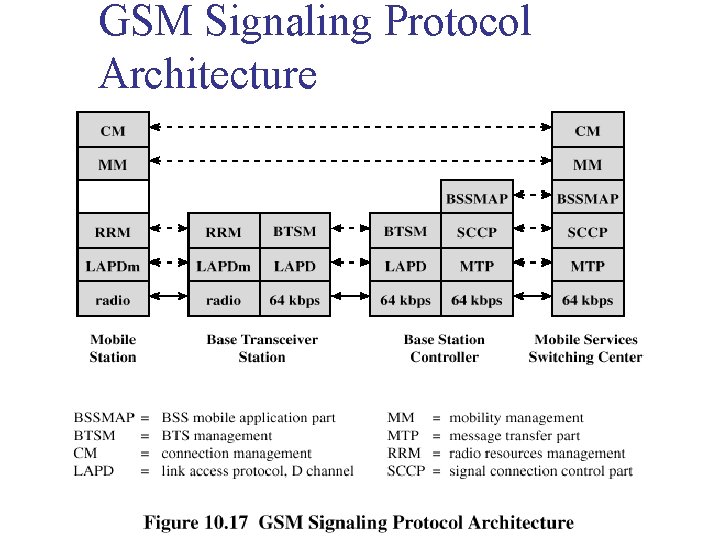 GSM Signaling Protocol Architecture 