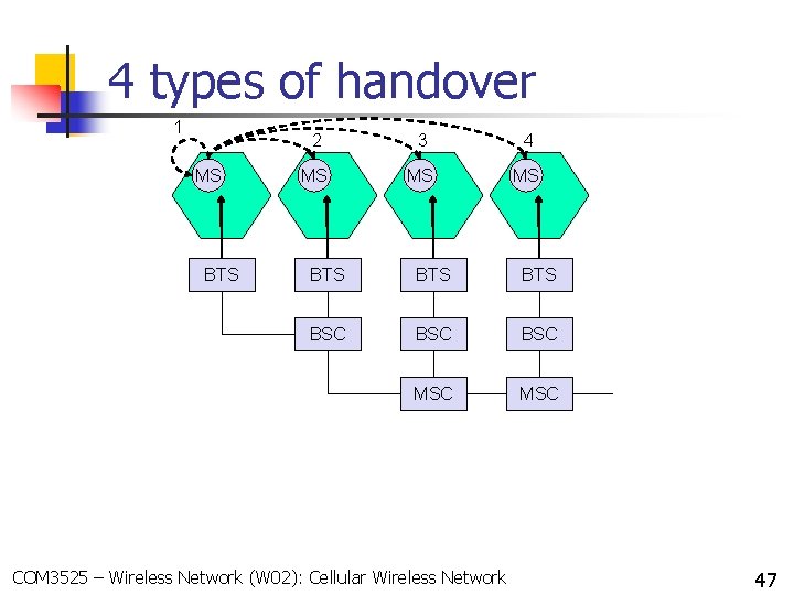 4 types of handover 1 MS BTS 2 3 4 MS MS MS BTS
