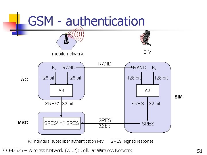 GSM - authentication SIM mobile network Ki RAND 128 bit AC RAND 128 bit GSM - authentication SIM mobile network Ki RAND 128 bit AC RAND 128 bit