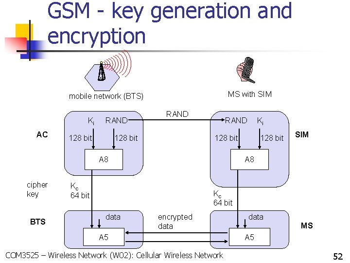 GSM - key generation and encryption MS with SIM mobile network (BTS) Ki AC GSM - key generation and encryption MS with SIM mobile network (BTS) Ki AC