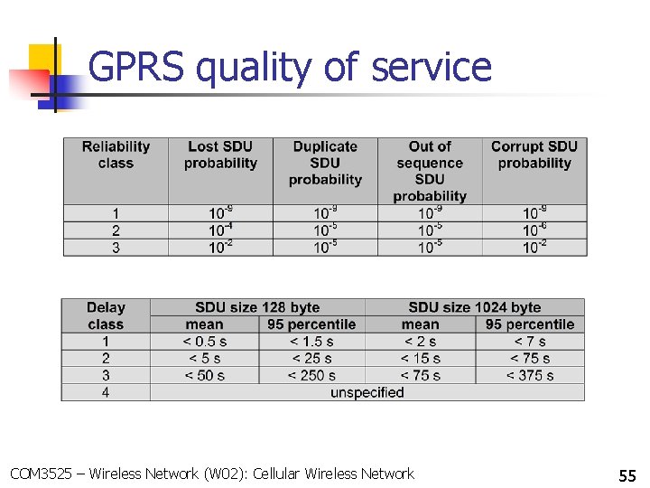 GPRS quality of service COM 3525 – Wireless Network (W 02): Cellular Wireless Network