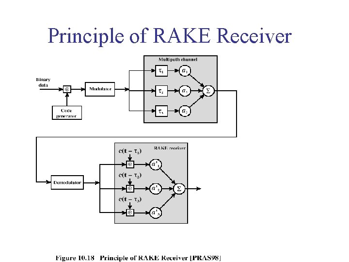 Principle of RAKE Receiver Principle of RAKE Receiver