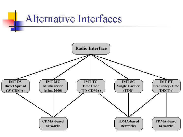 Alternative Interfaces COM 3525 – Wireless Network (W 02): Cellular Wireless Network 66 Alternative Interfaces COM 3525 – Wireless Network (W 02): Cellular Wireless Network 66