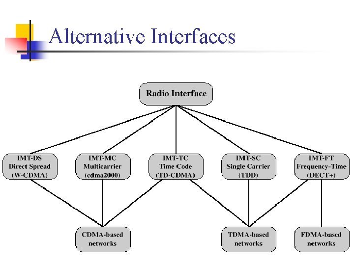 Alternative Interfaces COM 3525 – Wireless Network (W 02): Cellular Wireless Network 66 