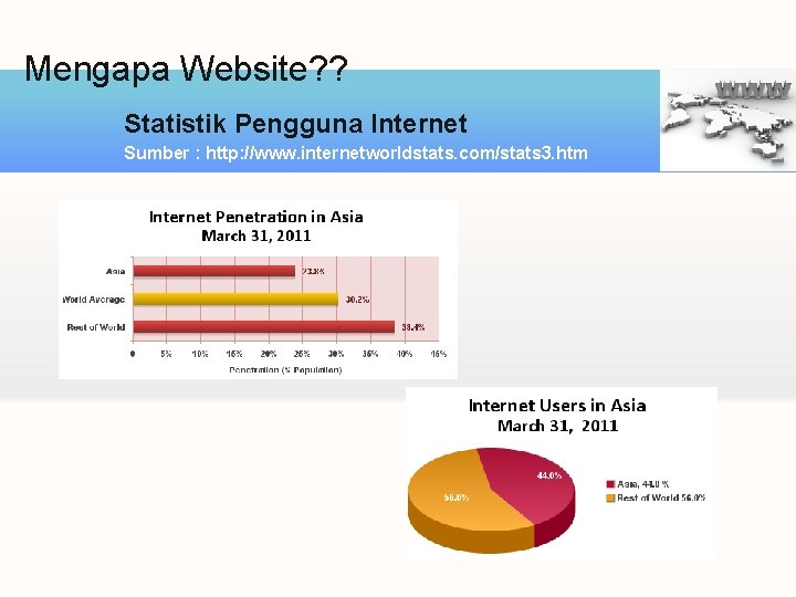 Mengapa Website? ? Statistik Pengguna Internet Sumber : http: //www. internetworldstats. com/stats 3. htm