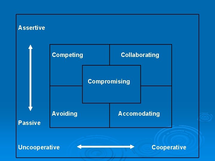  Assertive Competing Avoiding Passive Collaborating Compromising Accomodating Uncooperative Cooperative 