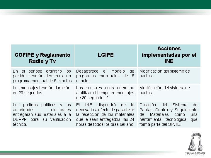 COFIPE y Reglamento Radio y Tv LGIPE Acciones implementadas por el INE En el