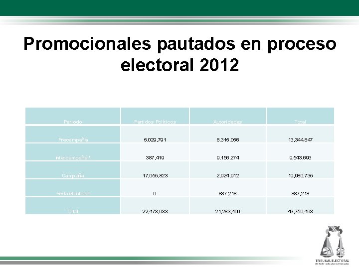 Promocionales pautados en proceso electoral 2012 Periodo Partidos Políticos Autoridades Total Precampaña 5, 029,