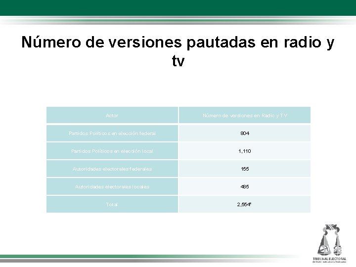 Número de versiones pautadas en radio y tv Actor Partidos Políticos en elección federal