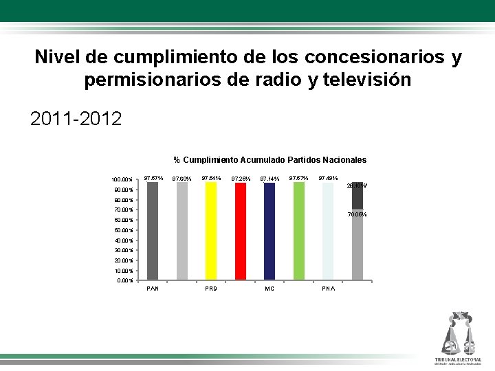 Nivel de cumplimiento de los concesionarios y permisionarios de radio y televisión 2011 -2012