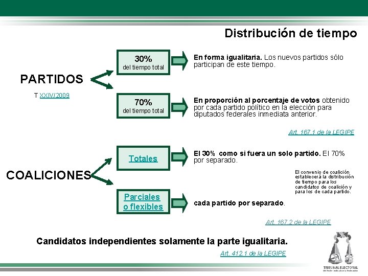 Distribución de tiempo 30% del tiempo total En forma igualitaria. Los nuevos partidos sólo