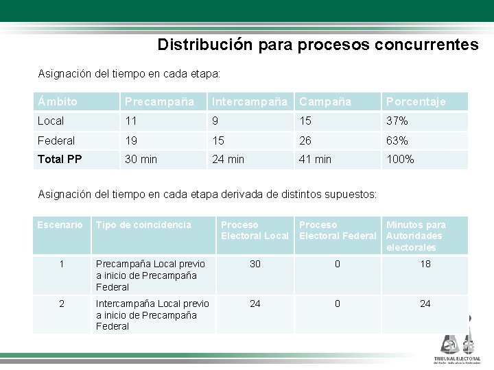 Distribución para procesos concurrentes Asignación del tiempo en cada etapa: Ámbito Precampaña Intercampaña Campaña