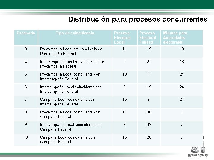 Distribución para procesos concurrentes Escenario Tipo de coincidencia Proceso Electoral Local Proceso Electoral Federal