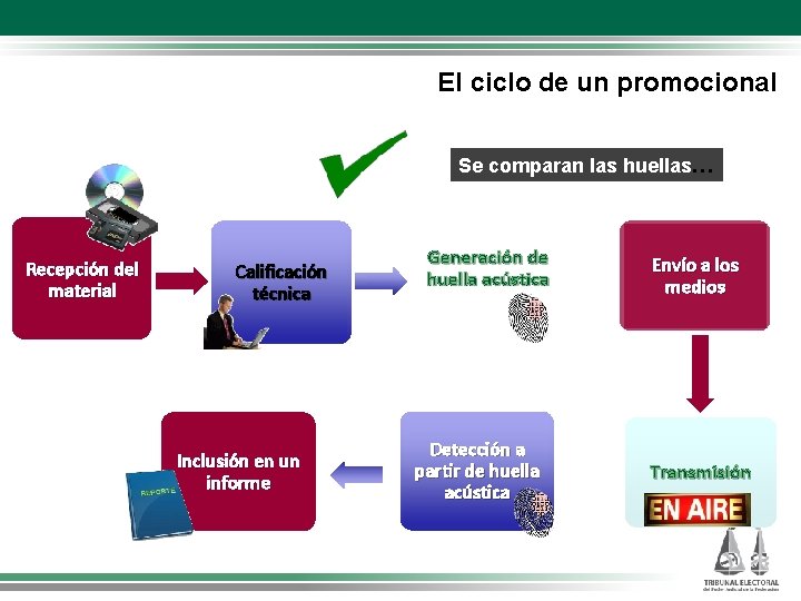 El ciclo de un promocional Se comparan las huellas… Recepción del material Calificación técnica