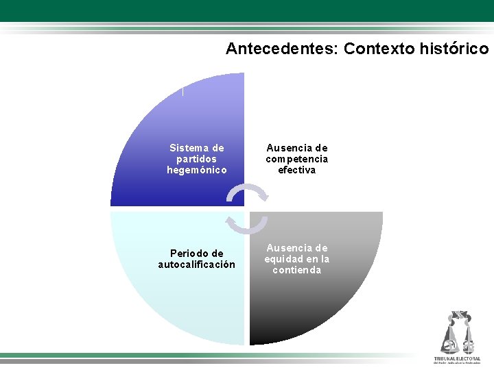 Antecedentes: Contexto histórico Sistema de partidos hegemónico Ausencia de competencia efectiva Periodo de autocalificación