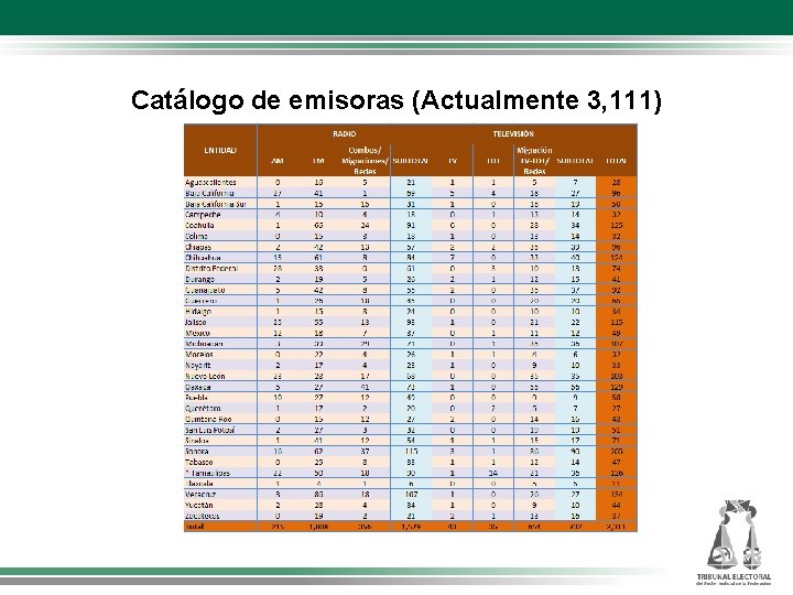 Catálogo de emisoras (Actualmente 3, 111) 