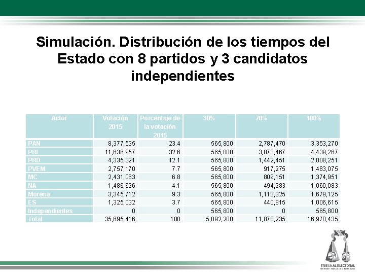 Simulación. Distribución de los tiempos del Estado con 8 partidos y 3 candidatos independientes