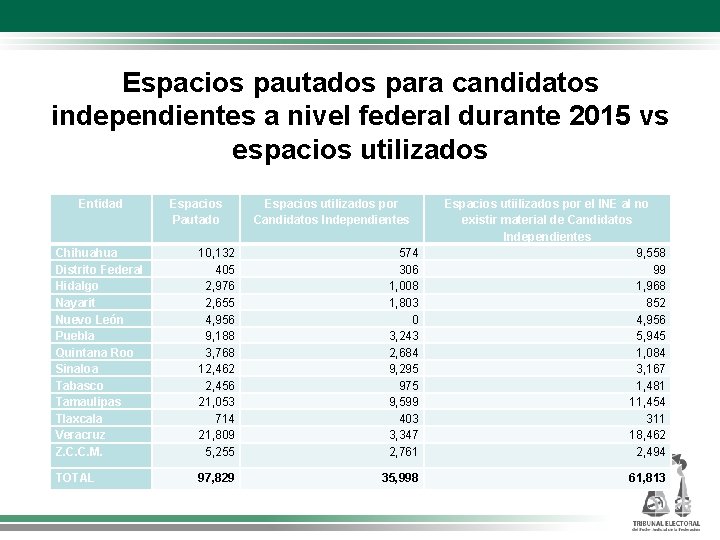 Espacios pautados para candidatos independientes a nivel federal durante 2015 vs espacios utilizados Entidad