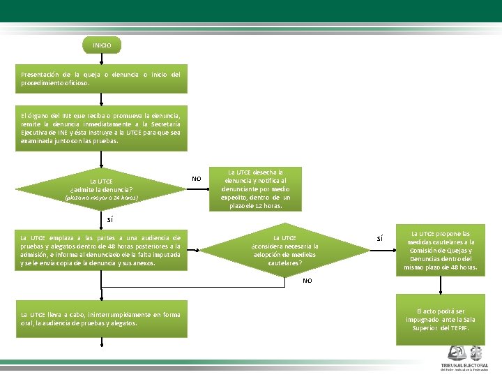 INICIO Presentación de la queja o denuncia o inicio del procedimiento oficioso. El órgano