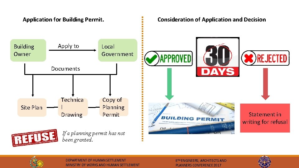 Application for Building Permit. Building Owner Apply to Consideration of Application and Decision Local