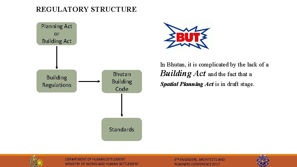 REGULATORY STRUCTURE Planning Act or Building Act In Bhutan, it is complicated by the