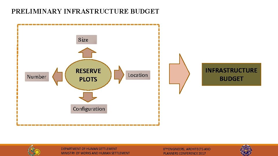 PRELIMINARY INFRASTRUCTURE BUDGET Size Number RESERVE PLOTS Location INFRASTRUCTURE BUDGET Configuration DEPARTMENT OF HUMAN