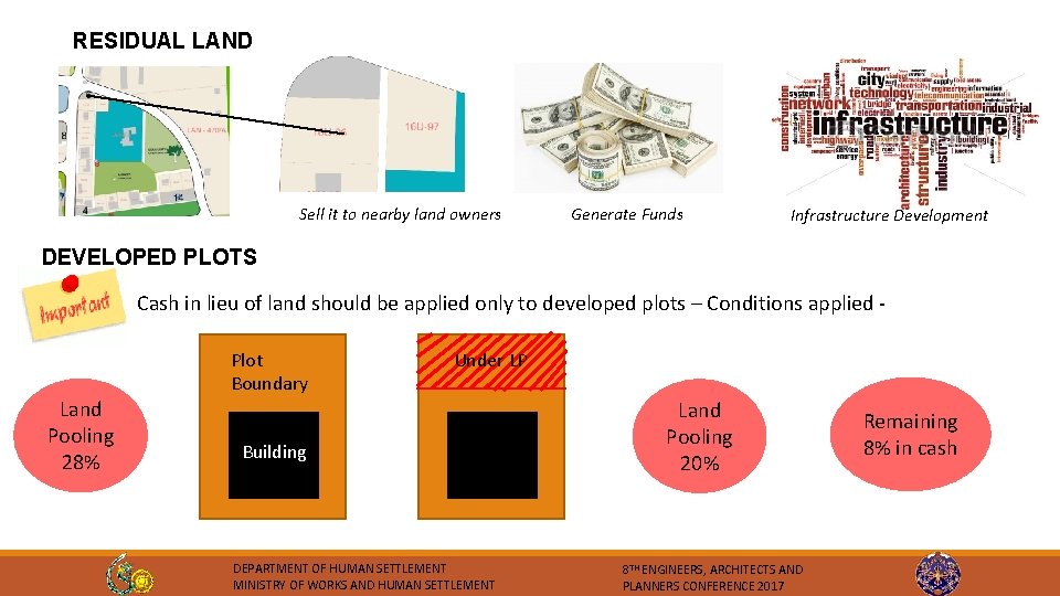 RESIDUAL LAND Sell it to nearby land owners Generate Funds Infrastructure Development DEVELOPED PLOTS