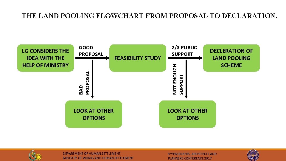 THE LAND POOLING FLOWCHART FROM PROPOSAL TO DECLARATION. FEASIBILITY STUDY LOOK AT OTHER OPTIONS