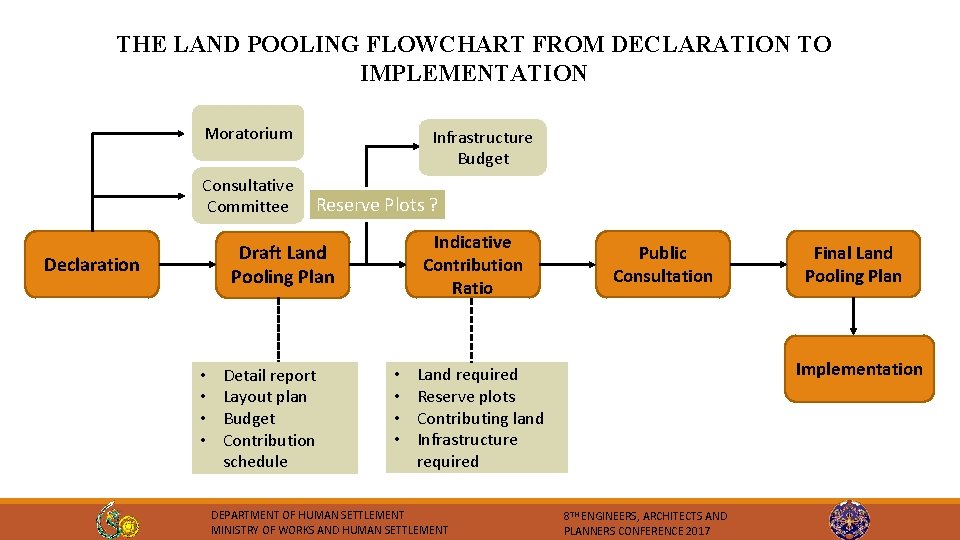 THE LAND POOLING FLOWCHART FROM DECLARATION TO IMPLEMENTATION Moratorium Consultative Committee Infrastructure Budget Reserve