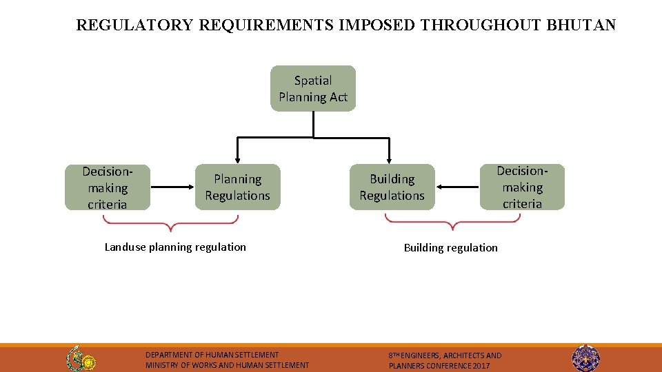 REGULATORY REQUIREMENTS IMPOSED THROUGHOUT BHUTAN Spatial Planning Act Decisionmaking criteria Planning Regulations Landuse planning