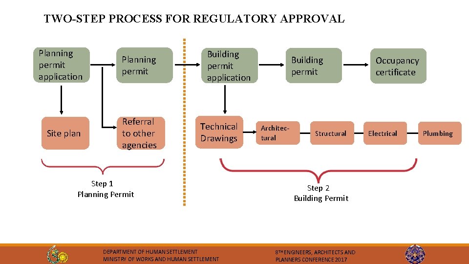 TWO-STEP PROCESS FOR REGULATORY APPROVAL Planning permit application Planning permit Site plan Referral to