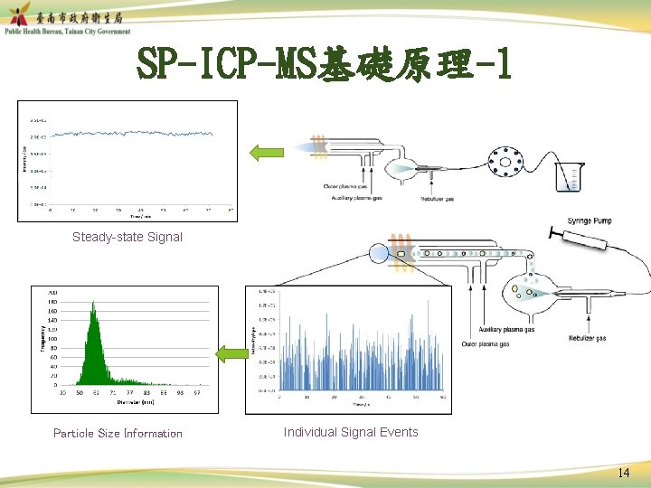 SP-ICP-MS基礎原理-1 Steady-state Signal Particle Size Information Individual Signal Events 14 