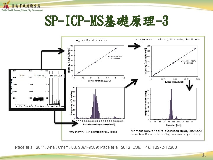 SP-ICP-MS基礎原理-3 Pace et al. 2011, Anal. Chem, 83, 9361 -9369; Pace et al 2012,
