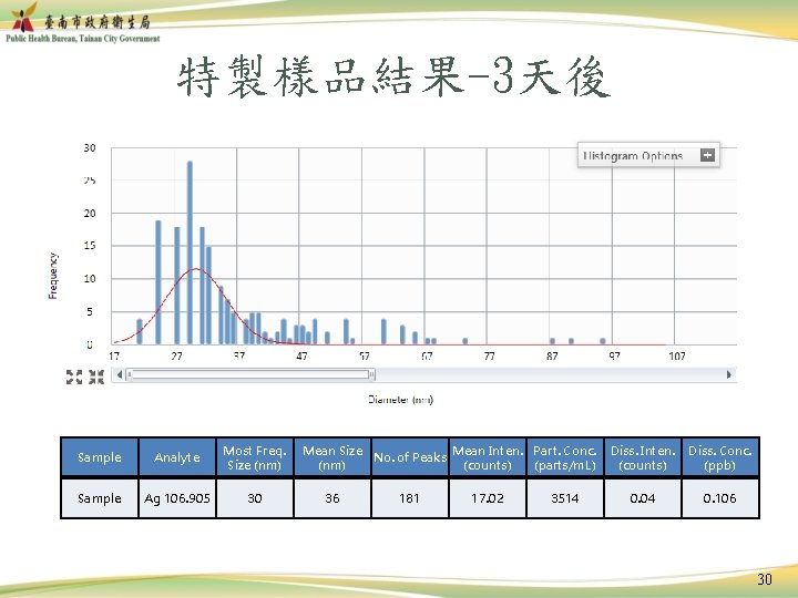 特製樣品結果-3天後 Sample Analyte Most Freq. Size (nm) Sample Ag 106. 905 30 Mean Size