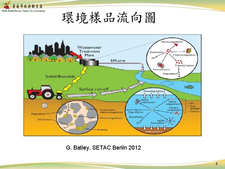 環境樣品流向圖 G. Batley, SETAC Berlin 2012 4 