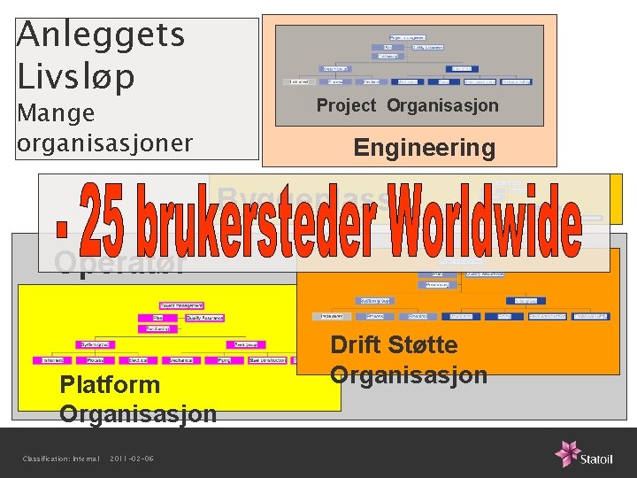 Anleggets Livsløp Mange organisasjoner Project Organisasjon Engineering Byggeplass Operatør Platform Organisasjon Classification: Internal 2011