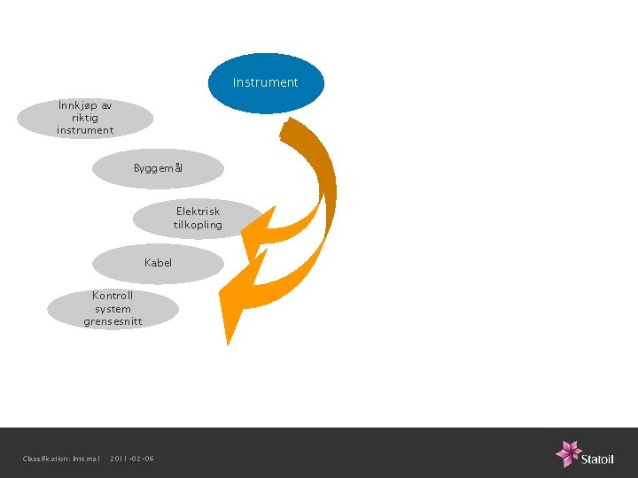 Instrument Innkjøp av riktig instrument Byggemål Elektrisk tilkopling Kabel Kontroll system grensesnitt Classification: Internal