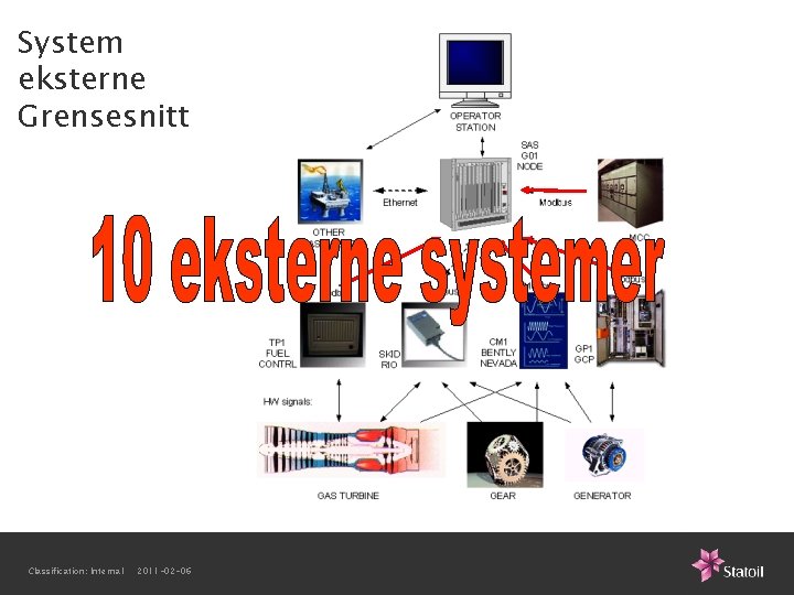 System eksterne Grensesnitt Classification: Internal 2011 -02 -06 