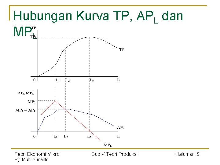 Hubungan Kurva TP, APL dan MPL Teori Ekonomi Mikro By: Muh. Yunanto Bab V