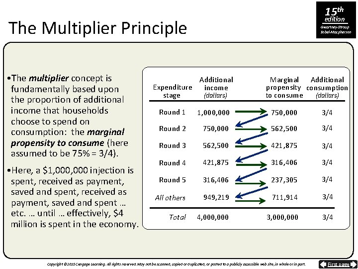 15 th edition The Multiplier Principle • The multiplier concept is fundamentally based upon