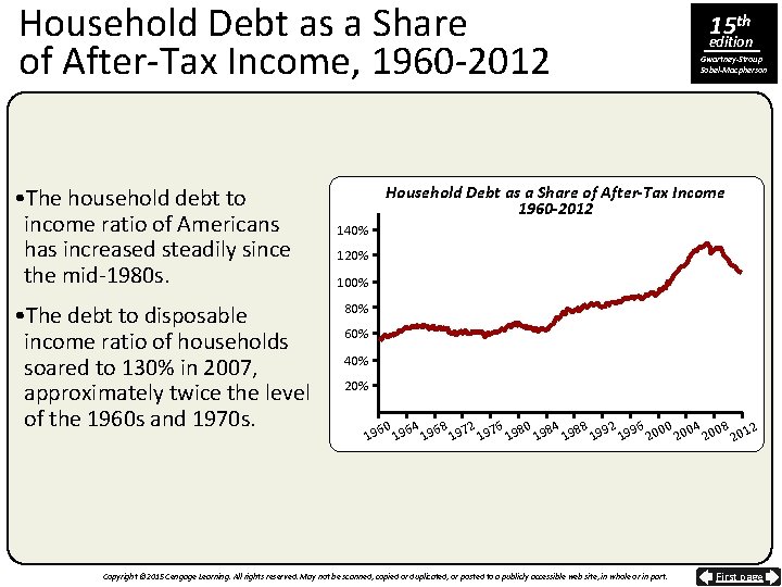 Household Debt as a Share of After-Tax Income, 1960 -2012 • The household debt