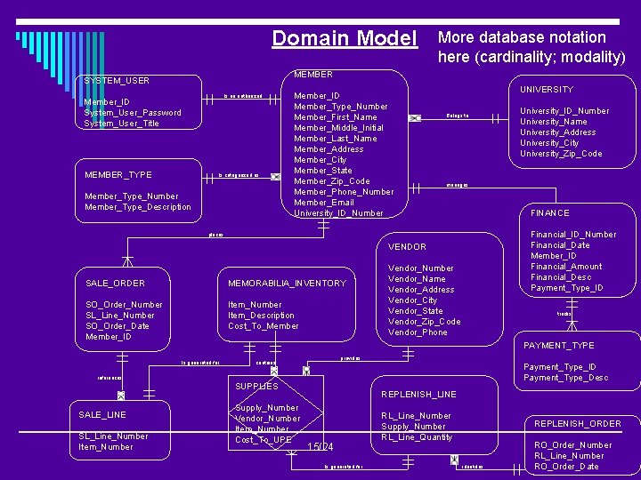 Domain Model More database notation here (cardinality; modality) MEMBER SYSTEM_USER Is an authorized Member_ID