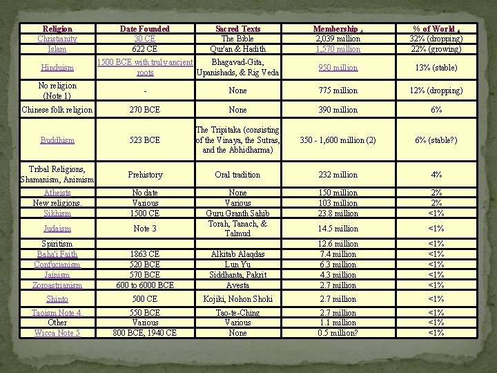 Religion Christianity Islam Hinduism Date Founded 30 CE 622 CE Sacred Texts The Bible